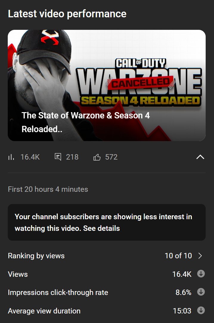 iamExpel's tweet image. I actually love that this video is performing so poorly.
I love making content that's positive, and while I know some in the community often want to hear me b*tch so they feel heard, I just don't care enough to do it in 99% of scenarios (basically unless it's REALLY bad).
This…