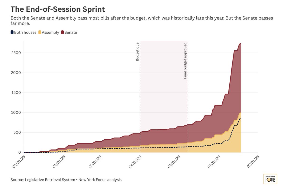 akashvmehta's tweet image. .@colinreads on the New York State Assembly, where climate bills go to die: nysfocus.com/2025/06/27/pac…