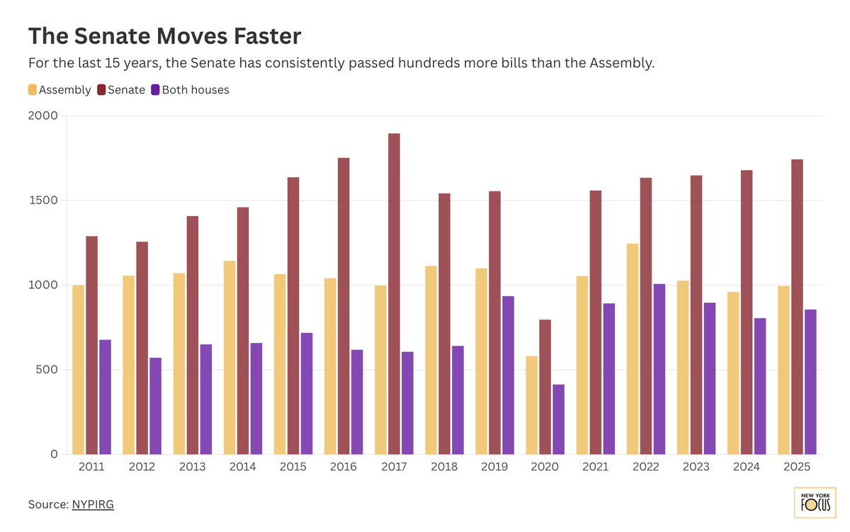 akashvmehta's tweet image. .@colinreads on the New York State Assembly, where climate bills go to die: nysfocus.com/2025/06/27/pac…