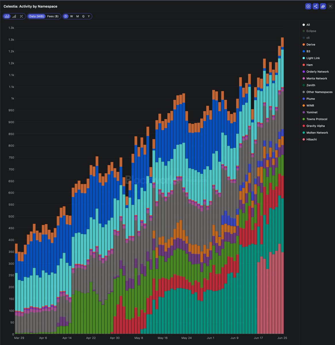 in an emerging industry like crypto, growth is what matters most

and celestia is built for growth