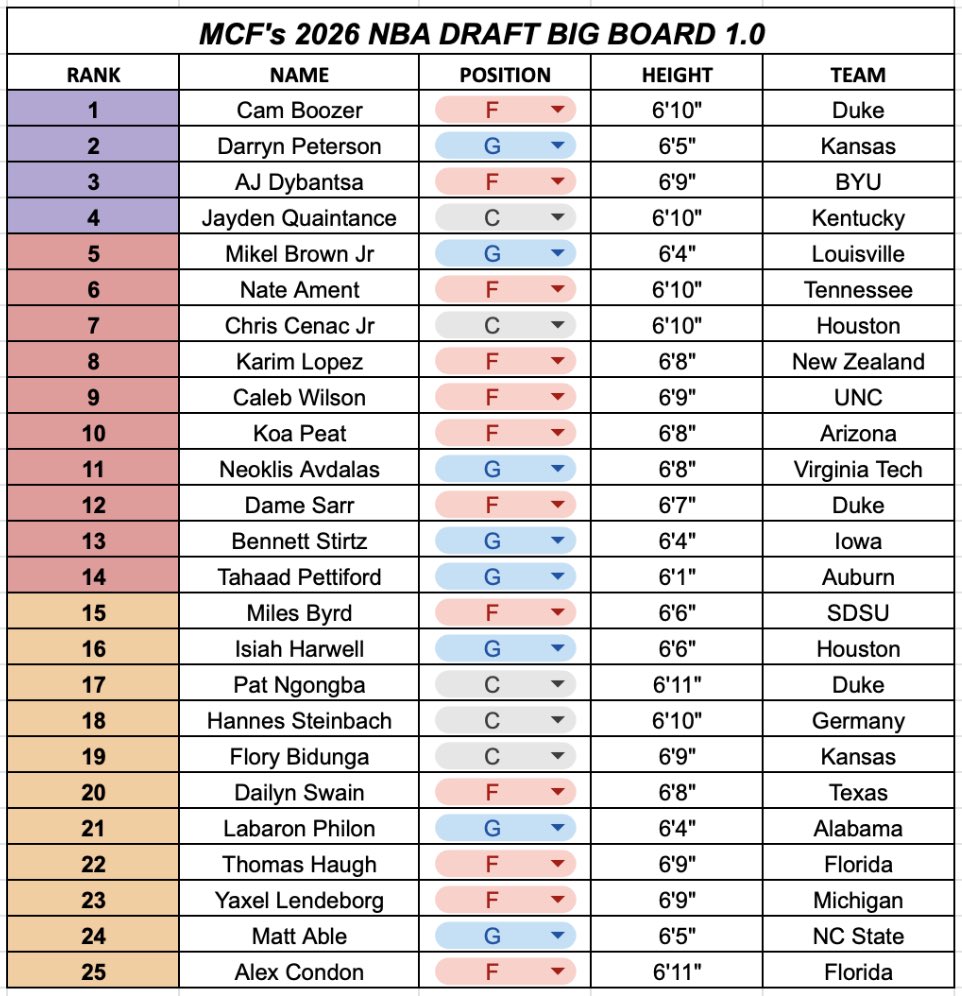 mcfNBA's tweet image. Here is my early 2026 NBA Draft Board 1.0!
These are my current top 25 prospects for the 2026 cycle, ranked + tiered accordingly. A star-studded draft that is headlined with the best preseason top three I’ve ever evaluated.
I’d love to discuss any & all placements 👇🏽
#NBADraft