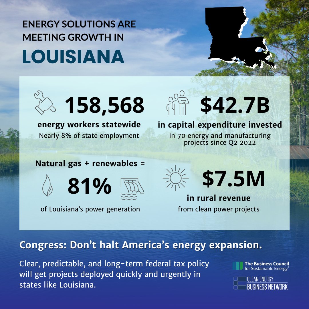 Just since 2022, $42.7 billion in capital expenditure has been invested in 70 Louisiana energy and manufacturing projects. Tell Congress: Don't halt America's energy expansion.

Learn more about what's at stake in LA &amp; download the state energy factsheet: bcse.org/louisiana-ener…