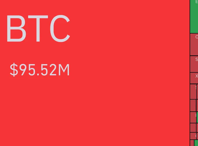 🚨 BREAKING: 🚨 ALLERTA: Liquidati 100 milioni di dollari dal mercato crypto nell'ultima ora!