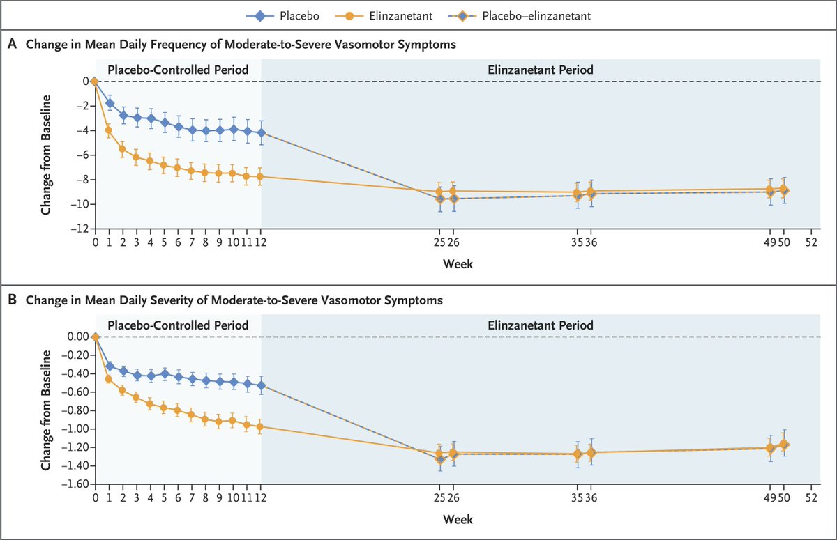 The investigational drug elinzanetant could improve quality of life in patients with breast cancer who are receiving endocrine therapy, a recent study shows. jwat.ch/4nkEKUy

#bcsm <a href="/DrWGradishar/">William Gradishar, MD</a> <a href="/NEJM/">NEJM</a>