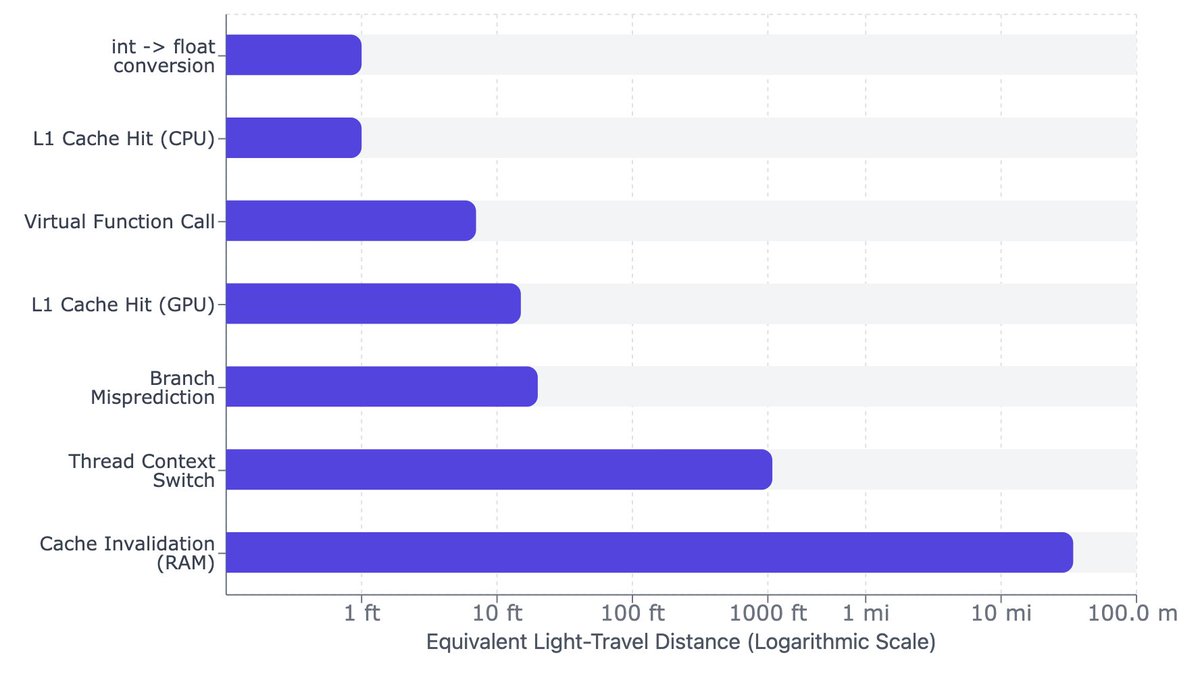 It’s fun to think of programming “costs” in terms of light distance traveled:

int -&gt; float conversion: Crosses your Laptop Screen
Branch misprediction: Runs your room
Thread context switch: 3 Football fields
Cache invalidation: Travels to Another city
