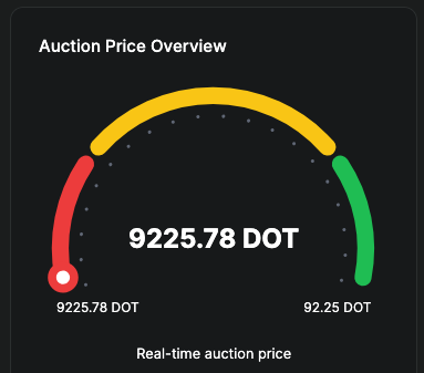 A single Polkadot core now starts at 9225.78 DOT.
That's around ~$31k.

Long gone are the days of cheap cores, and soon, with the latest coretime upgrade, those sitting on cheap cores will be gradually bumped up towards the market price.