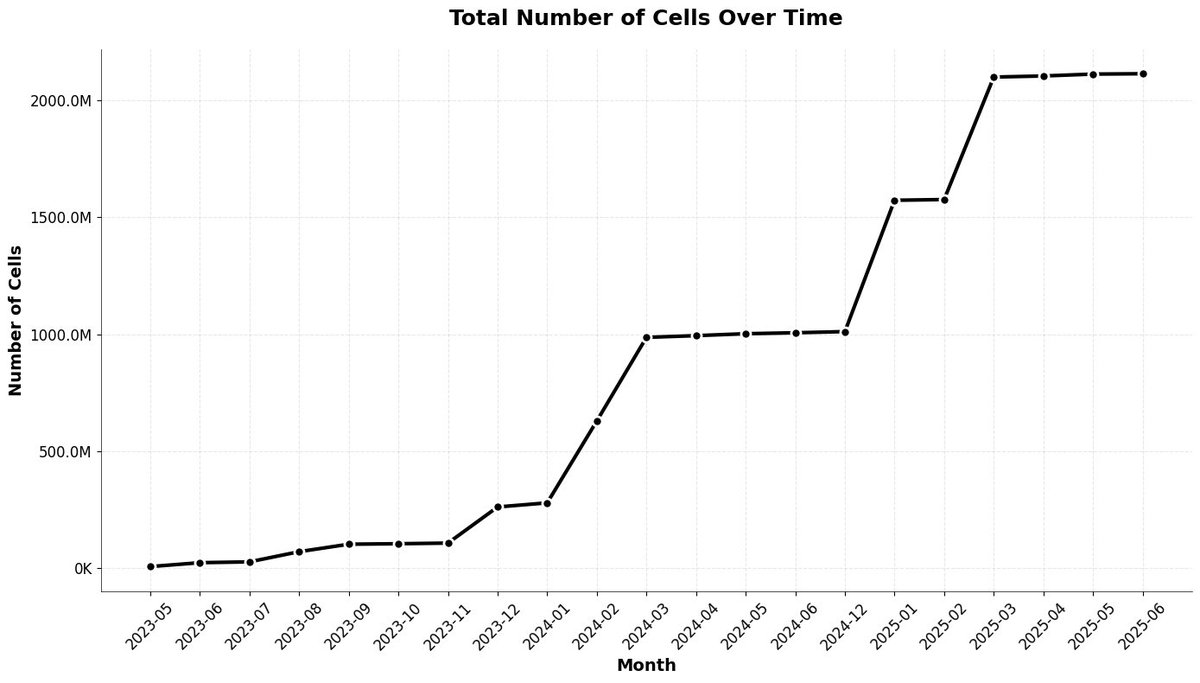 Massive <a href="/NOETIK_ai/">NOETIK</a> data, individual cells captured from human and mouse tissues over time across modalities. These are from actual tissues not cell cultures.