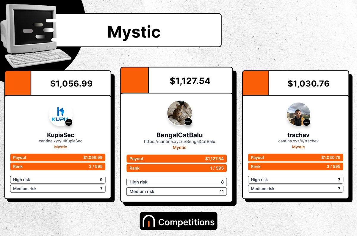 The judges have decided. Mystic Finance competition results are in.

🥇 <a href="/BengalCatBalu/">BengalCatBalu😽</a>: $1,127.54
🥈 <a href="/KupiaSecurity/">Kupia Security</a>: $1,056.99
🥉 <a href="/trachevgeorgi/">Georgi Trachev</a>: $1,030.76

Thanks to everyone who contributed to securing the RWA-backed lending system. Full results below.