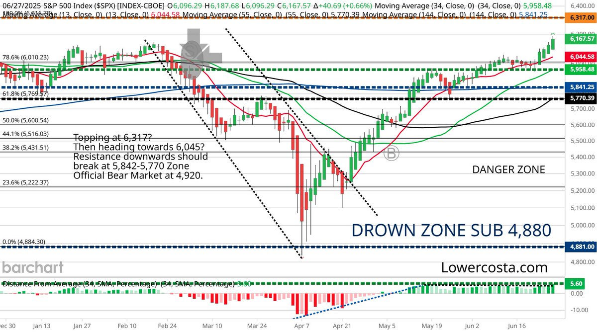 Stage 4 Decline IMHO once 6,317 area new ATH reached. PMs and Miners will be the first to correct  back up and stay strong, as #SPX goes from Risk On to Risk Off Q3/2025. Could be a long correction down to 4,880 - for starters!