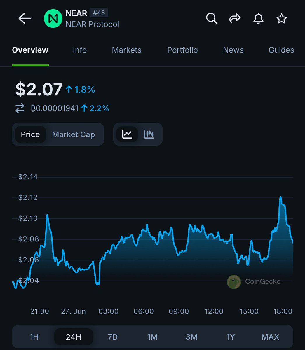 Nearjanitor's tweet photo. NEAR back above $2.

You still fading the chain that’s powering AI, chain abstraction, and cross-chain everything?

Where do you see $NEAR by EOY? 👀 https://t.co/OFrAoeGWHn