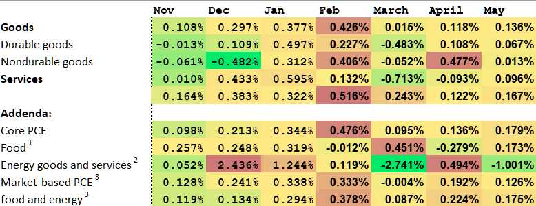 MG_MBS's tweet image. Some unrounded MoM changes in PCE going back to Nov. Perhaps the cooling in Nondurables was a pleasant surprise?