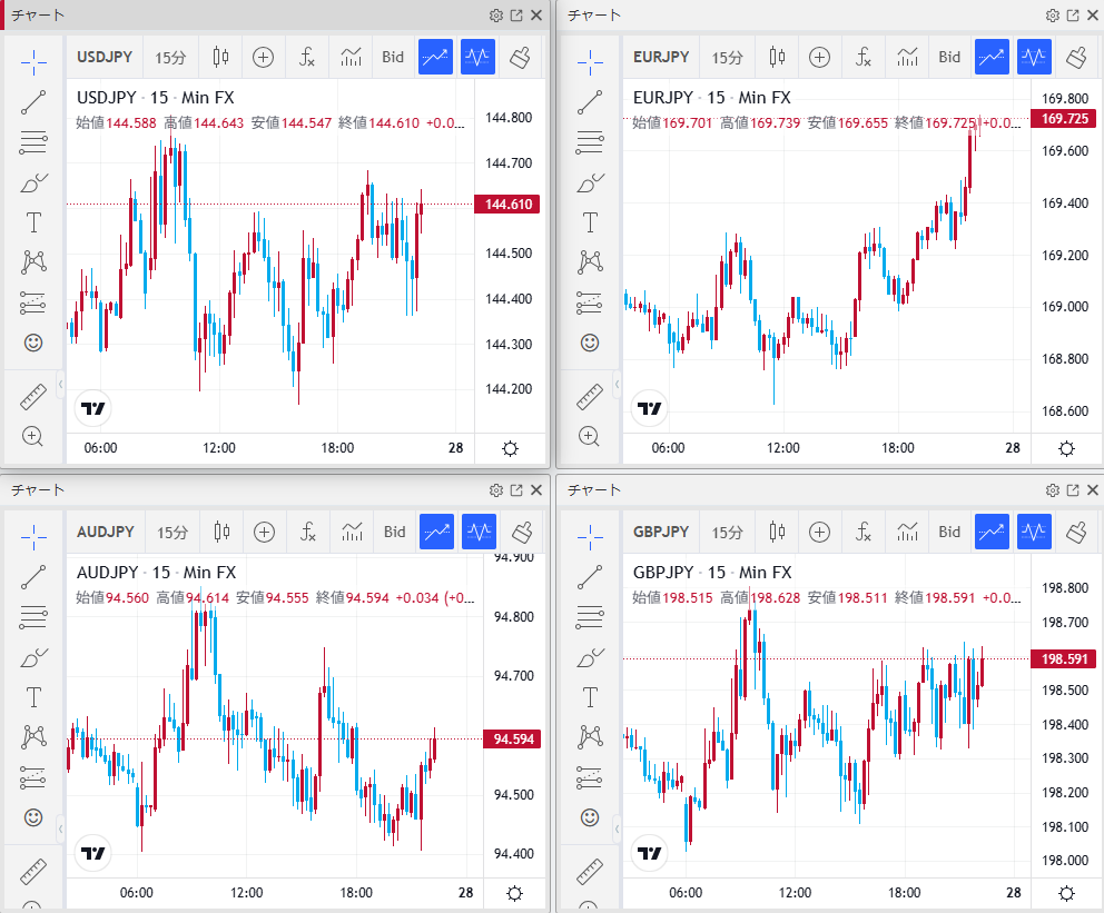 🇬🇧ロンドン市場概況】 5月米PCEデフレーター は予想通りに前年比+2.3％だったものの、個人所得や個人消費支出などは予想より弱い結果だったことでドル円は一時下落。ただ、その後は動きは限定的でした🧐