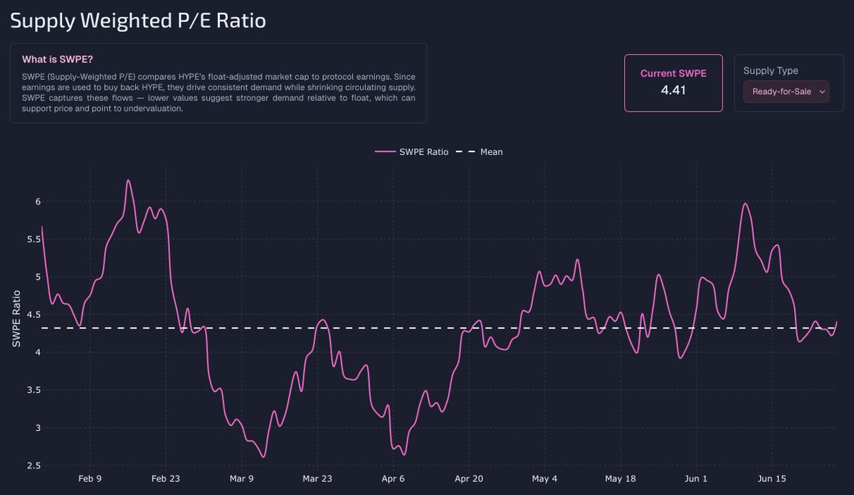 Introducing the Supply Weighted P/E ratio for HYPE:

Defined by the Ready-for-Sale(RFS) market cap (float) ÷ avg daily revenue (last 30D, annualized).

It basically tells you how many years of earnings it would take to buy out the RFS supply at current prices. It's a different