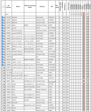 ( 75 )
رقم العينة: 71169 في YSEQ

لـ فضل سالم الربيدي
 من الضحاكي - - البيضاء 

▫ السلالة المؤكدة: J1
▫ السلالة الفرعية المرجحة: FGC4415
