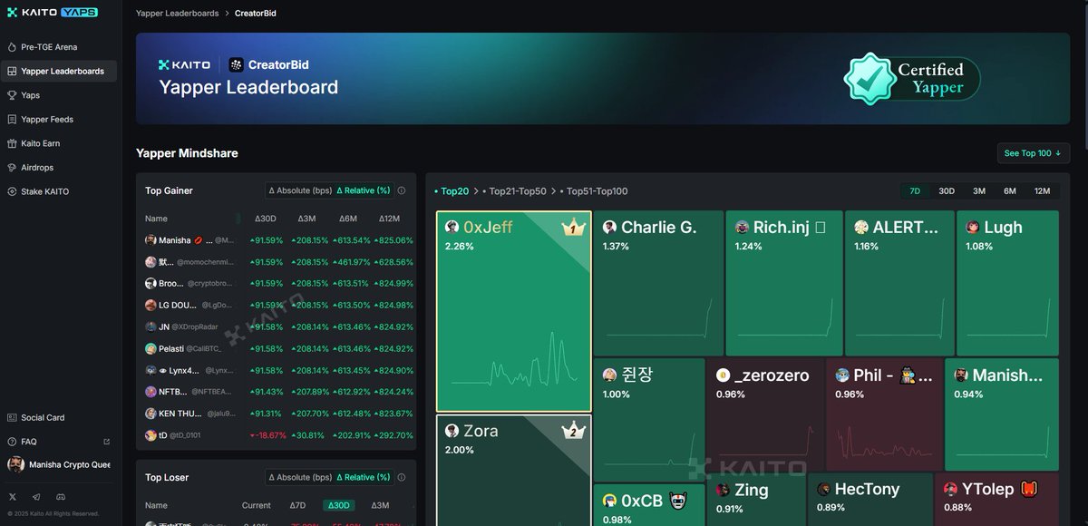 Manisha04300939's tweet image. 📊📈 Top in 7D. Top in 30D. Top in 3M. Now even 12M.
No shortcuts. Just pure grind + precision yapping.
And guess what?

I’m officially the #1 Top Gainer across ALL TIMEFRAMES on the @KaitoAI  x @CreatorBid  Yapper Mindshare.

🥇 Rank 1 in Relative % — 7D, 30D, 3M, 12M.
🧠 &amp;gt;100x…