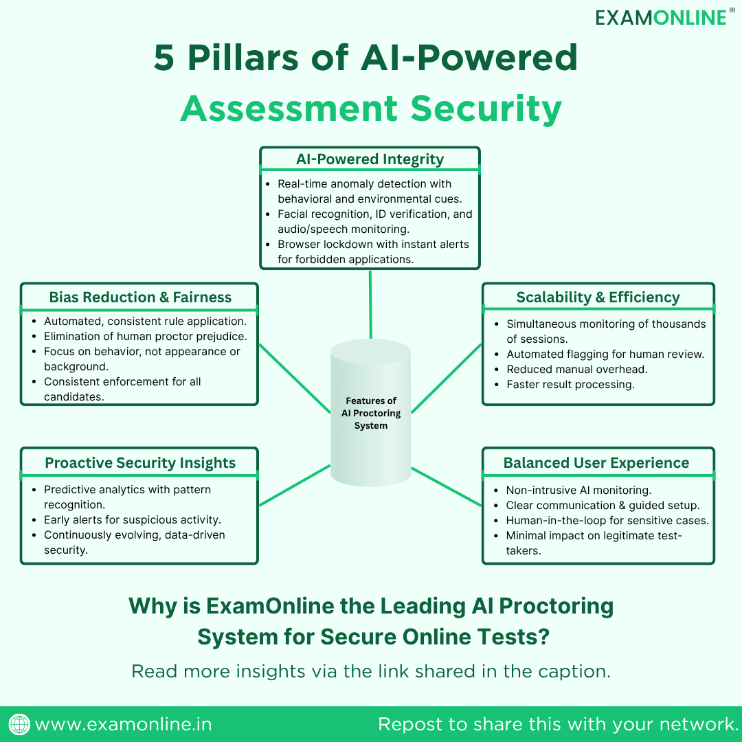 Exam integrity matters. 🔒 Our new blog reveals how ExamOnline delivers truly #SecureOnlineAssessments with advanced proctoring, encryption, &amp; fraud detection.📷 Read more: zurl.co/I9lBQ #OnlineAssessments #ExamSecurity #AIProctoringSystem #ExamOnline