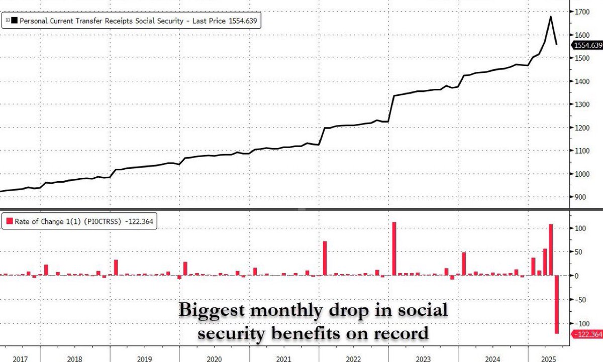 GavinSBaker's tweet image. Per @zerohedge, the latest data shows the largest monthly reduction in Social Security payments in history.
Is this correct? There is some seasonality in the data - mostly Decembers - but not enough to explain this drop. There are other moving pieces with the timing of…