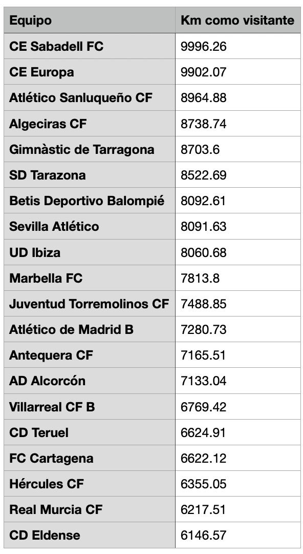 GolSinVAR's tweet photo. Distancia que recorrerán los equipos de @Primera_RFEF en la temporada 2024/25.

El más beneficiado de los 40 equipos es el @ZCFoficial con 6063 km. El más perjudicado (quitando al @CDTOficial) es el @CESabadell con 10.000km.

📸 @SergioSierraTV (top) https://t.co/FnNlpRB1NA