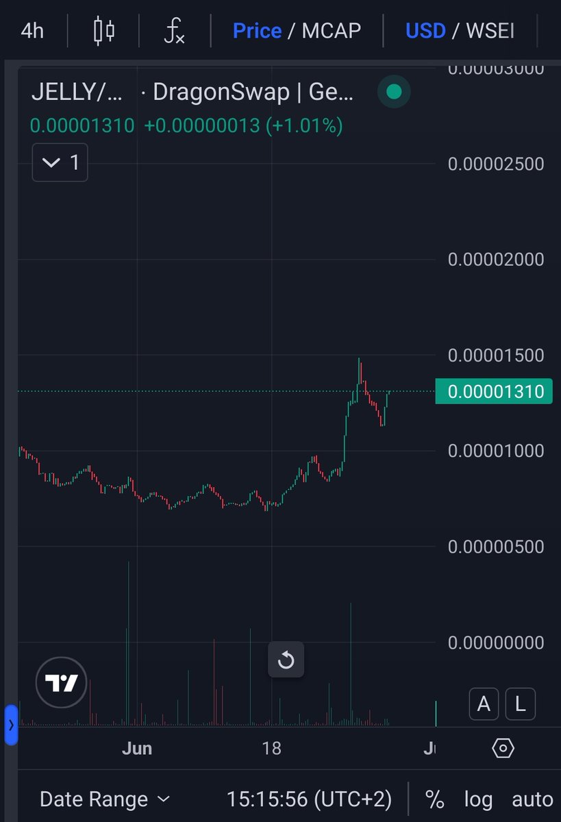 $JELLY is still the underdog but with a total liquidity combined on dragonswap and jellyswap of ~9,8k$ and marketcap of 11k$, JELLY has a nice liquidity/marketcap ratio, keep that in mind! 🪼🔴🚀