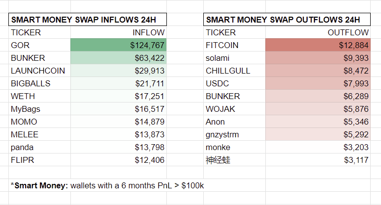 24H SMART MONEY FLOWS 

TOP INFLOWS 
$GOR
$BUNKER
#LAUNCHCOIN

TOP OUTFLOWS 
#FITCOIN
$SOLAMI
#CHILLGULL