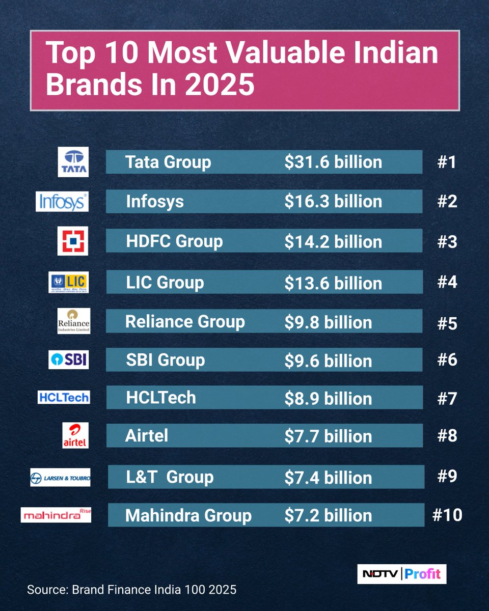#TataGroup continues to maintain its iron grip as the most valuable brand ranked in India, according to an annual report from Brand Finance India.

Read: tinyurl.com/mttd2pzp