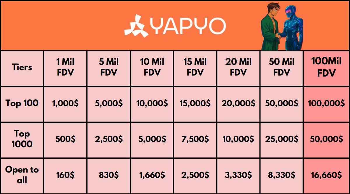 JenyaKaz97's tweet photo. Some @yapyo_arb moon math, maybe because @arbitrum supporting this we can reach over $20mil https://t.co/HdGAEdqLNk