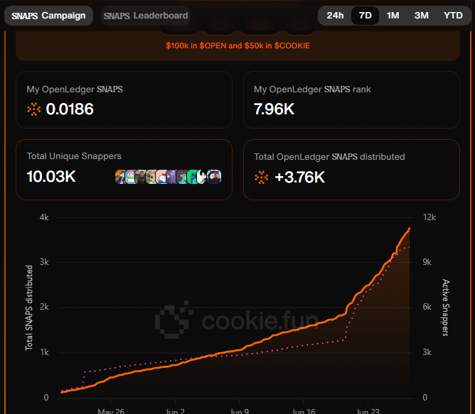 I’m ranked 7,960 on <a href="/OpenledgerHQ/">OpenLedger</a>.🥲
 Still closer to the bottom than my bank balance after an airdrop claim. 😭

But hey, +3.76K $SNAPS is still a win, right?😂
What’s your rank?