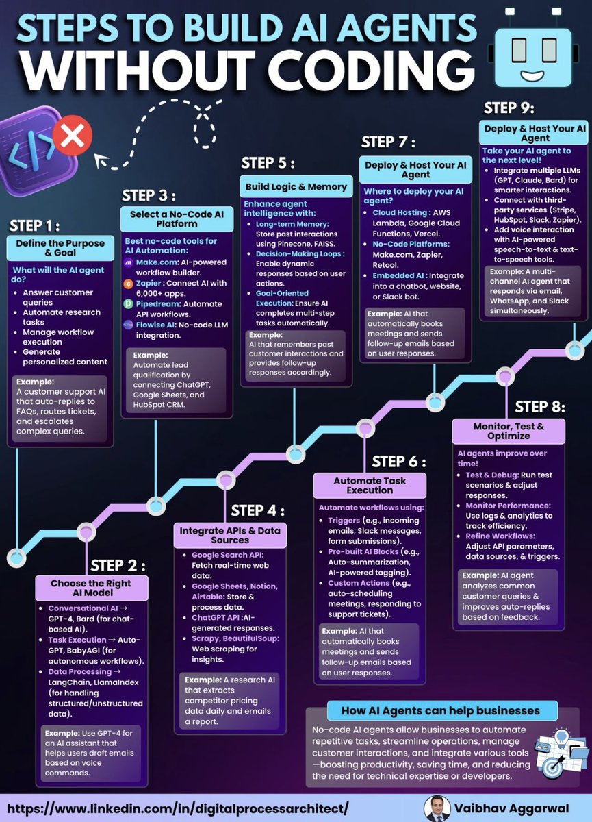 Khulood_Almani's tweet image. 🚀 🤖Want to Build #AI Agents Without Writing a Single Line of Code❓
🎯This roadmap breaks down everything you need to launch powerful #AIAgents ➡️ 🚫💻 No #Tech background needed⤵️
➊ 🧭 Step-by-Step Workflow
Define your agent’s purpose → choose no-code tools → integrate…