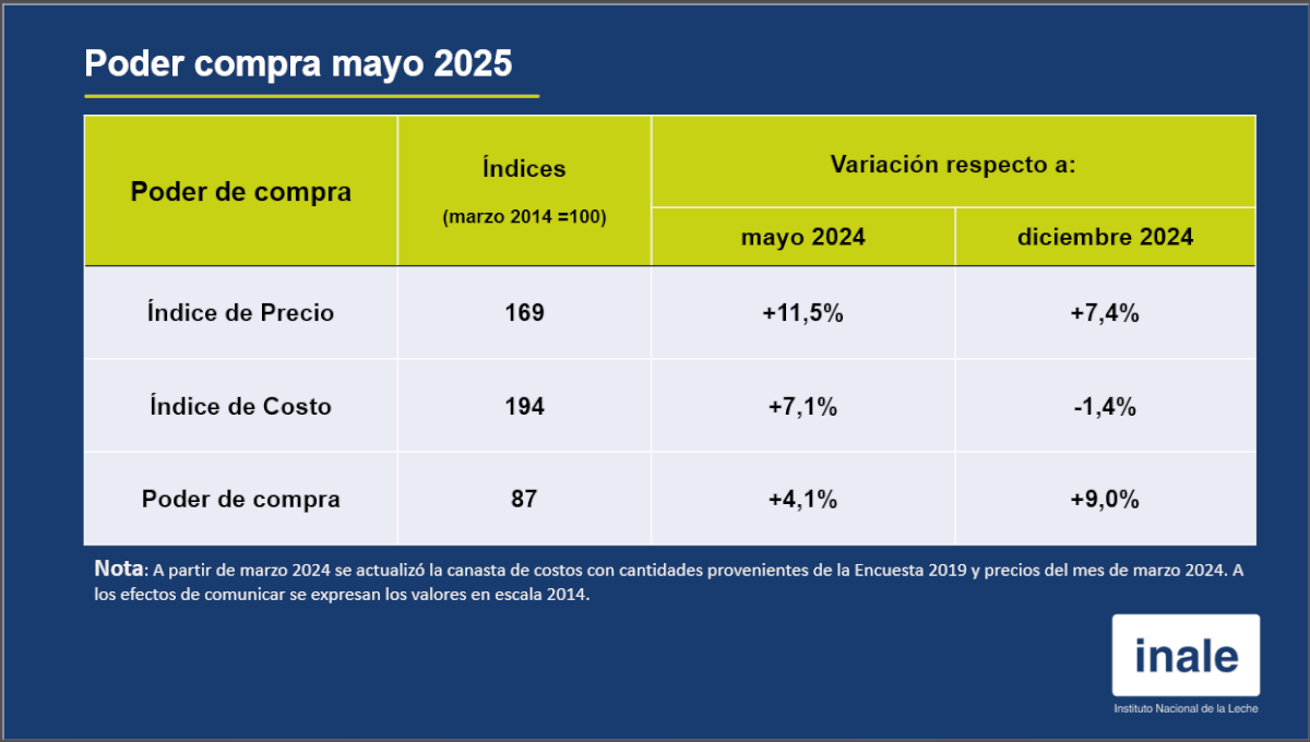 🥛El Poder de Compra de la leche en mayo 2025 se sitúa 4% arriba de valor del año anterior por mayor aumento del precio.
ℹ️Más info: inale.org/poder-de-compr…
