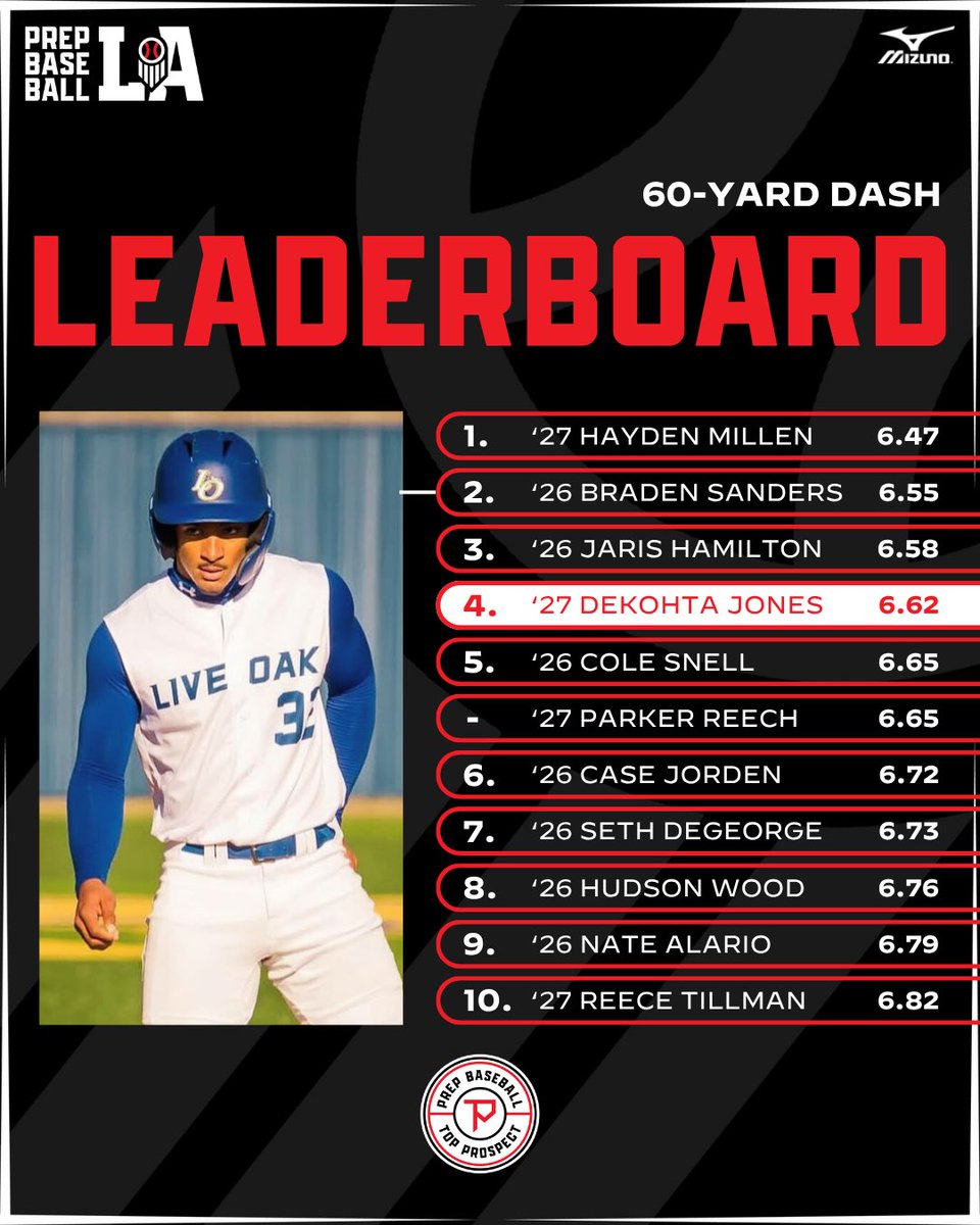 Prep Baseball Louisiana (@prepbaseballla) on Twitter photo #𝐋𝐀𝐓𝐏𝐆𝟐𝟓: 𝟔𝟎-𝐘𝐚𝐫𝐝 𝐃𝐚𝐬𝐡 𝐋𝐞𝐚𝐝𝐞𝐫𝐛𝐨𝐚𝐫𝐝
Today we take a look at the top 60-yard dash times from Tuesday’s event at <a href="/RaginCajunsBSB/">Louisiana Ragin’ Cajuns® Baseball</a>.
‘27 Hayden Millen (Benton HS) leads the way with a 6.47 💨
Full leaderboards and more can be viewed via the link below ⬇️ #𝐋𝐀𝐓𝐏𝐆𝟐𝟓: 𝟔𝟎-𝐘𝐚𝐫𝐝 𝐃𝐚𝐬𝐡 𝐋𝐞𝐚𝐝𝐞𝐫𝐛𝐨𝐚𝐫𝐝
Today we take a look at the top 60-yard dash times from Tuesday’s event at <a href="/RaginCajunsBSB/">Louisiana Ragin’ Cajuns® Baseball</a>.
‘27 Hayden Millen (Benton HS) leads the way with a 6.47 💨
Full leaderboards and more can be viewed via the link below ⬇️