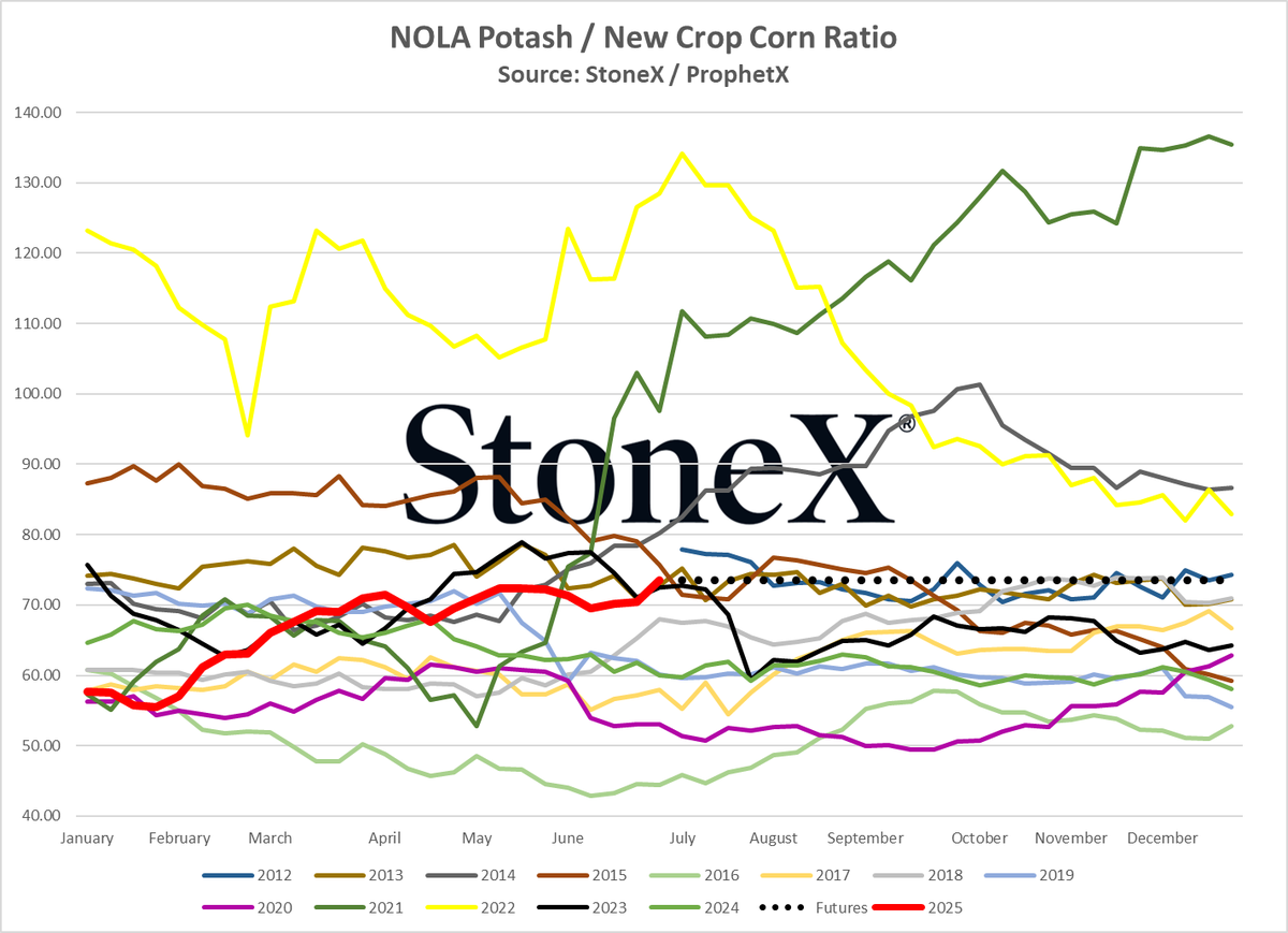 Why are farmers screaming right now?  It isn't just grain price.  Fert/corn ratio some of the worst in history.

Farmers spending huge amount on next inputs:

Urea - 3rd worst 
UAN - 2nd worst 
DAP - worst 
Potash - only "middle ground" value today
