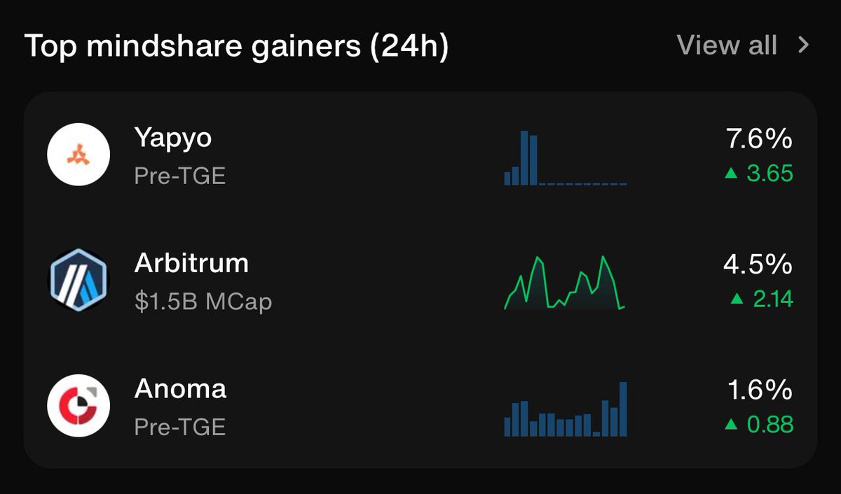Yo, Yappers! 🚀 The <a href="/yapyo_arb/">YAPYO</a> fam is DOMINATING! 🔥 Check the latest stats—Yapyo is #1 in mindshare on <a href="/cookiedotfun/">Cookie DAO 🍪</a> with a massive 7.6% gain in the last 24h! 📈 <a href="/arbitrum/">Arbitrum</a>’s rocking it too, up 4.5% with a $1.5B Mcap! 💪
This is proof the Yapyo vibe is unstoppable! 😎 Even