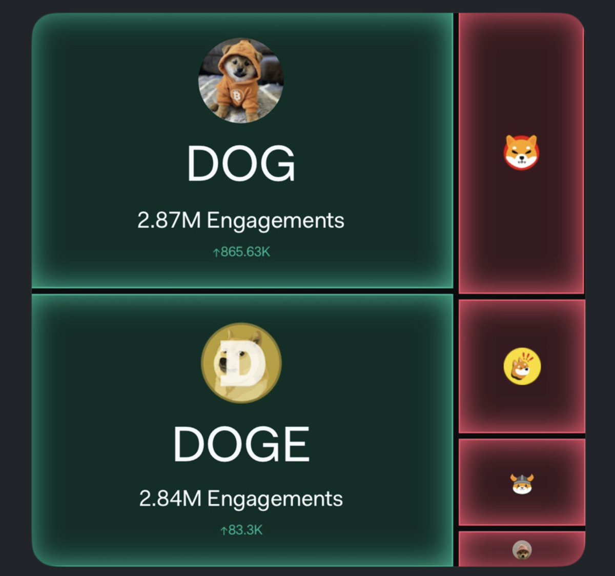 Kellykellam's tweet photo. Well... $Dog army. you know what to do.  Loudest, most engaged community in Crypto.   And getting listed on @krakenfx today! Shout out to @arjunsethi &amp; @matthewbarby for LISTING A COMMUNITY TOKEN!

No paid KOLS
No Paid listings
Just an incredible community...

$dog to the top! https://t.co/CNk00L6O8H