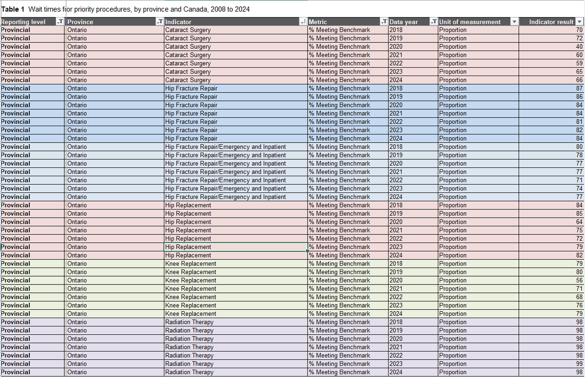 New CIHI data shows that since privatization Ontario’s cataract surgery wait times, measured against the national benchmark, have lengthened steadily. Twice as expensive, poaching scarce health care staff, duplicating infrastructure &amp; administration and increasing wait times!