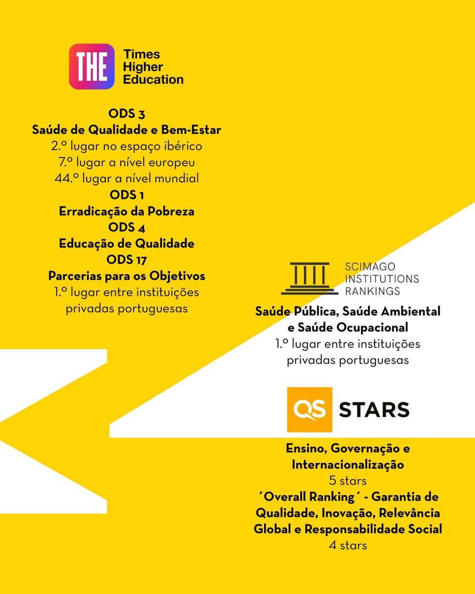 Egas Moniz School of Health &amp; Science is internationally recognized by:
🏆 Times Higher Education (Impact Rankings)
📊 SCImago Institutions Rankings
🌟 QS Stars Rating System

A commitment to excellence in teaching, research, and social responsibility.
#EgasMoniz #HigherEducation