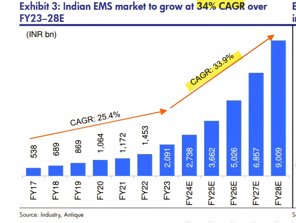 vishan_29's tweet photo. Indian EMS Sector 🚀

1. India has one of the lowest per capita electronics consumption, 4x less than global average. This leaves a huge room for growth. 🚀🚀

2. Indian EMS market is expected to grow 2.5x in next 3 years 🔥

3. Exports to rise by 2.5x over next 3 years. 

4. Imports will reduce by 50%. Huge positive! 

Huge huge growth potential in EMS sector. This decade EMS will 🔥

Some companies that will benefit from this -

✅️ Kaynes Tech
✅️ Dixon
✅️ Syrma
✅️ Avalon
✅️ Cyient 
And many more..

Source: Antique 

#EMS #India #Electronics #kaynes #aimtron #avalon #cyient #syrma #dixon