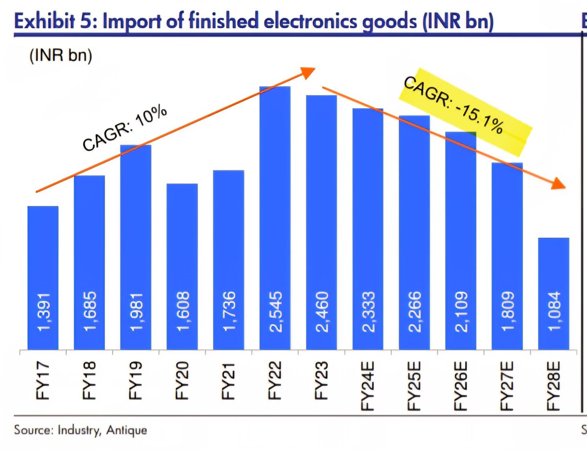 vishan_29's tweet photo. Indian EMS Sector 🚀

1. India has one of the lowest per capita electronics consumption, 4x less than global average. This leaves a huge room for growth. 🚀🚀

2. Indian EMS market is expected to grow 2.5x in next 3 years 🔥

3. Exports to rise by 2.5x over next 3 years. 

4. Imports will reduce by 50%. Huge positive! 

Huge huge growth potential in EMS sector. This decade EMS will 🔥

Some companies that will benefit from this -

✅️ Kaynes Tech
✅️ Dixon
✅️ Syrma
✅️ Avalon
✅️ Cyient 
And many more..

Source: Antique 

#EMS #India #Electronics #kaynes #aimtron #avalon #cyient #syrma #dixon