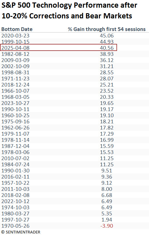 The S&amp;P 500 Technology sector has surged 40.56% in just 54 trading sessions since stocks hit their low on April 8th, ranking as the third-strongest rally following a correction or bear market since 1957.