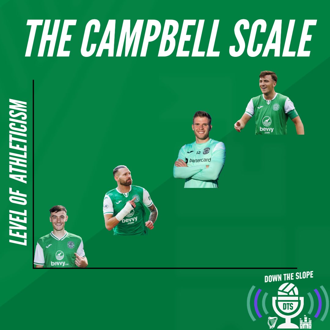 With Josh Mulligan joining the Hibees it’s sure to have pleased some of our co-hosts demands for “athleticism”… 🏃🏻💪🏻

But the real question is where does Josh rank in the world renowned measure of athleticism, The Campbell Scale? 🌟

Does Josh Mulligan break the top 2?🤔