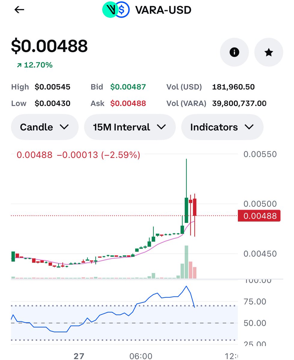 XYOPepe's tweet image. Boom !! Tolded you $vara would pump

#vara #crypto $btc $eth