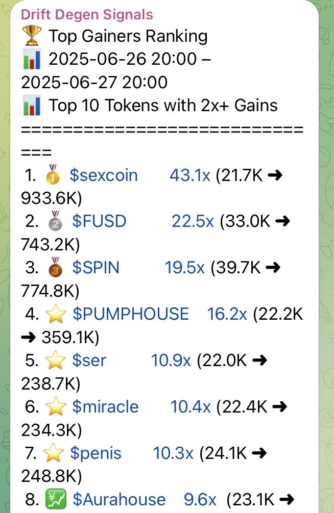 driftdegen2020's tweet photo. 🏆 Top Gainers Ranking
📊 2025-06-26 20:00 – 2025-06-27 20:00
📊 Top 10 Tokens with 2x+ Gains
==============================
 1. 🥇 $sexcoin       43.1x (21.7K ➜ 933.6K)
 2. 🥈 $FUSD          22.5x (33.0K ➜ 743.2K)
 3. 🥉 $SPIN          19.5x (39.7K ➜ 774.8K)
 4. ⭐ $PUMPHOUSE    16.2x (22.2K ➜ 359.1K)
 5. ⭐ $ser          10.9x (22.0K ➜ 238.7K)
 6. ⭐ $miracle       10.4x (22.4K ➜ 234.3K)
 7. ⭐ $penis       10.3x (24.1K ➜ 248.8K)
 8. 💹 $Aurahouse    9.6x  (23.1K ➜ 222.0K)
 9. 💹 $doghouse    9.3x  (22.3K ➜ 206.6K)
10. 💹 $BJCOIN       8.9x  (21.9K ➜ 194.7K)

📈 24h Win Rate (2x+): 32.0% (66/206)

💎 Data Source: Drift Degen Signals

⭐️⭐️⭐️⭐️⭐️⭐️⭐️⭐️⭐️⭐️⭐️⭐️⭐️⭐️

No noise. Just results. 
🚀 Signal hit in the group: https://t.co/yk9DP7mXy8
👁 Follow for more wins: @DriftDegen2020
#Solana #Gem #1000X