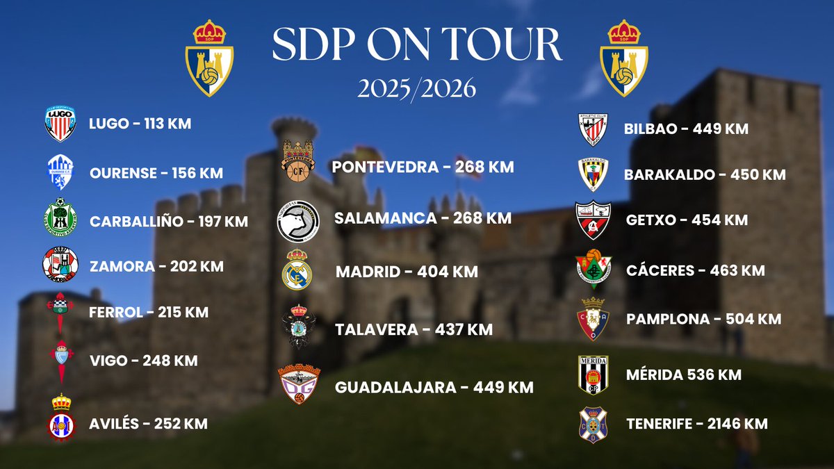 🚘 ¡Preparados para la próxima temporada!

Estos son todos los desplazamientos y distancias de la Ponferradina: