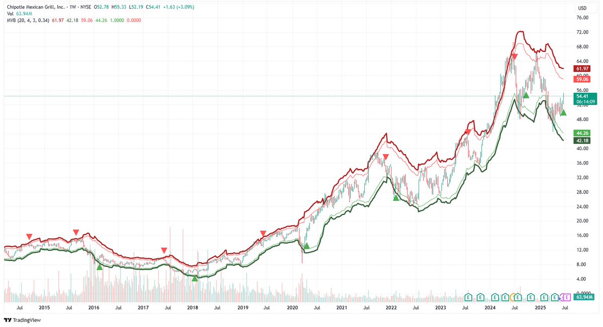 It took a while to play out, but a weekly MVB buy signal was just confirmed in $CMG. Past buy signals have been mixed so a tight stop would be warranted if entered. The stock may still have trouble with passing the 200-day SMA.
🔗optionstrategist.com/products/mcmil…
