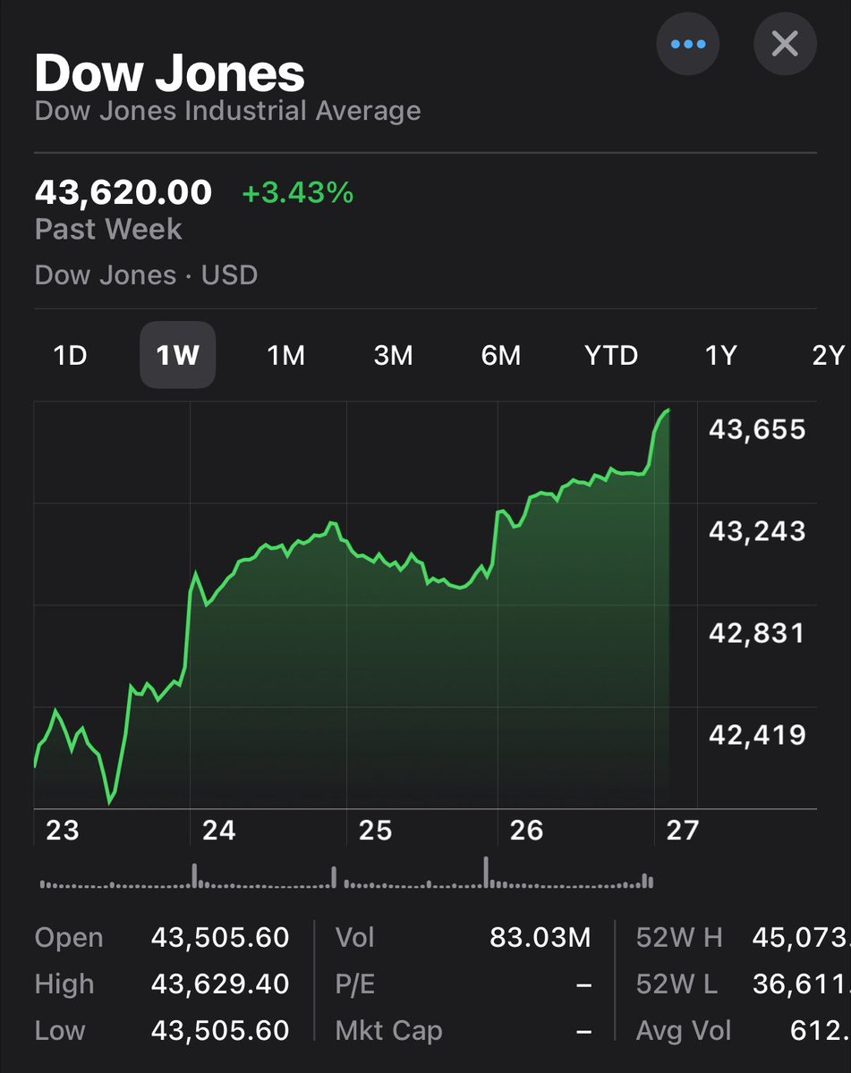 Have you noticed that no one is talking about the DOW anymore? 

📈
