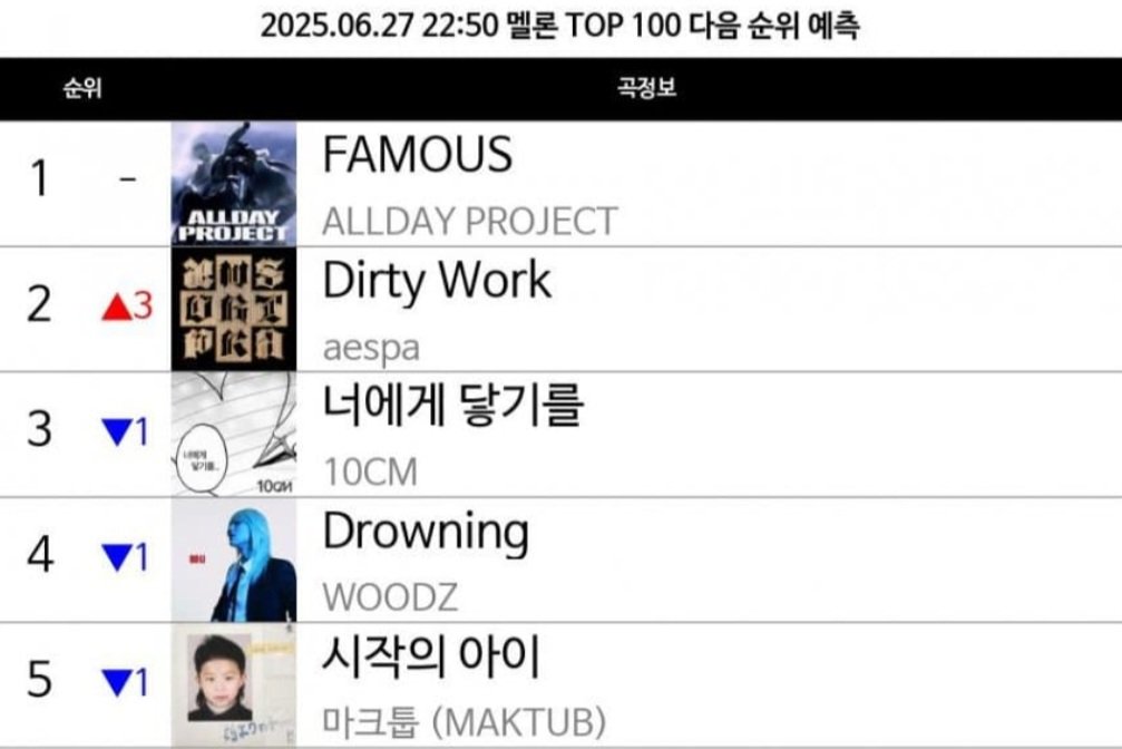 aentivenom's tweet photo. MelOn TOP100 Prediction — 10:50PM KST:

#2 Dirty Work (+3) *new peak*

#aespa @aespa_official https://t.co/rwdNLpZbu4