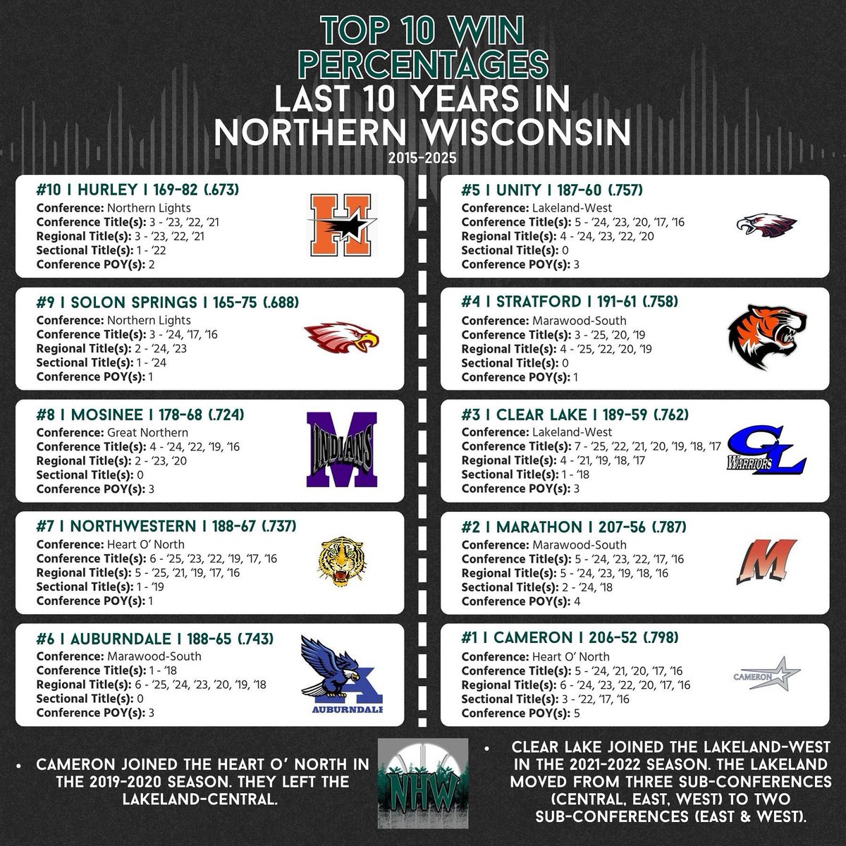northhoopsworld's tweet image. The 10 winningest programs in Northern Wisconsin over the last decade!
Good representation from the Great Northern, Lakeland, Marawood, and Northern Lights.