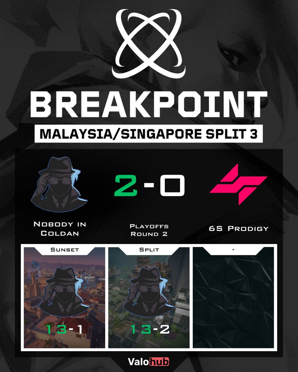 🧊 Absolute domination in Playoffs Round 2!
#NobodyInColdan iced out #6sProdigy with a brutal 13-1, 13-2 stomp ❄️
Flawless vibes from #Fivm #reagzy #Akame #Twelve #Azami 💪
That’s not a win. That’s a statement.
#Valorant 🔥