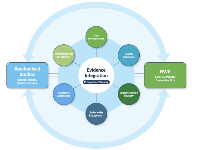 New <a href="/hrbtmrn/">HRB-TMRN</a> Feature Publication: Unlocking healthcare evidence by integrating RCTs with real-world data to boost reliability, generalisability, and patient relevance — shaping the future of evidence-based medicine.

Available at: doi.org/10.1016/j.jcli…