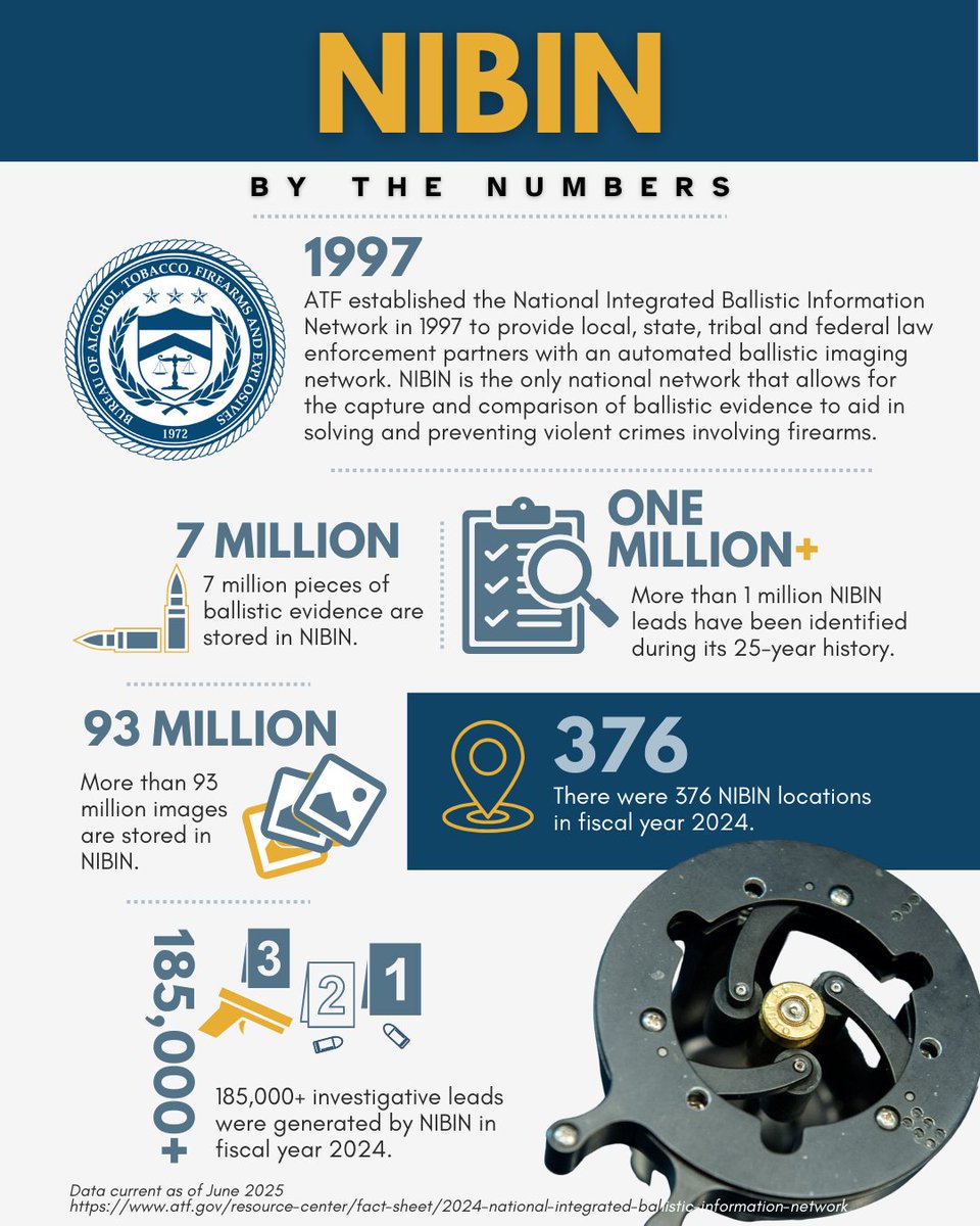 ATF’s NIBIN has provided 1M+* investigative leads to law enforcement agencies. These leads link ballistics evidence recovered at crime scenes to other shootings committed using the same gun. Learn more about #NIBIN and #CrimeGunIntel at atf.gov/firearms/natio…. *As of 9/30/2024