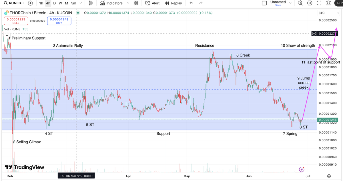 TCY_Bull's tweet photo. RUNEBTC is playing out a Wykoff Accumulation pattern imo  

Break down of the Schema for those who are interested  
https://t.co/kUd9Ov7Uoj